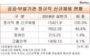 [공공기관 신규채용] 상반기 306개 기관에서 정규직 1만5421명 채용