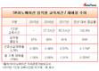 SK이노베이션, 안전교육 늘렸지만 재해율 높아졌다