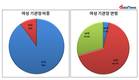 [여성 공공기관장] 전체 10% 차지…평균 57세, 서울대 출신 최다