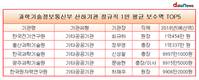 한국전기연구원 정규직 평균 보수, 1억454만 원