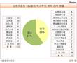 [공공기관장 분석] 박사 학위 71%…박사 중 39% 외국대학