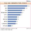 [식품업계 근속연수] 삼양사 직원 12.4년, 톱10 중 톱