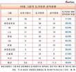 [10대그룹 등기임원] GS, 등기임원 18명 중 17명이 타계열사 겸직