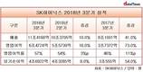 SK하이닉스, 분기 영업익 6조원대 진입…역대 3분기 최대 실적