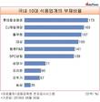 [식품업계 부채비율] 롯데칠성음료 173%, 톱10 중 톱