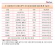 [광역·기초자치단체장] 142명 재산평균 10억3731만 원, 오거돈 부산시장 1위