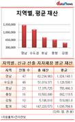 [광역·기초자치단체장] 영남 지자체장 재산 13억 원, 평균보다 3억↑