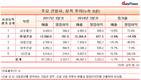 영업이익 '1조클럽' 목표 무색해진 현대건설, GS건설에 1위 내줘