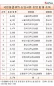 [국립대병원 신입사원 초봉] 서울대병원 4489만 원으로 톱