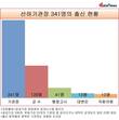 [공공기관장 분석] 교수 출신이 41% 장악...행시 출신 12%