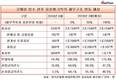 빚내서 코웨이 되찾는 웅진…막대한 외부자금 부메랑 우려