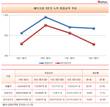 오스만 알 감디가 이끈 에쓰오일, 2년 연속 실적악화