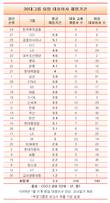 KT, 30대 그룹 중 CEO 재임기간 가장 짧아