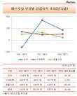 에쓰오일, 정유-윤활기유 부진 속 석유화학만 선방