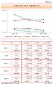 대우건설-GS건설, 부채비율 1위 불명에 '핑퐁게임'