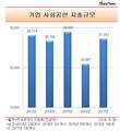 기업 사회공헌 지출액 전년 대비 30.1%↑