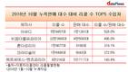 아우디, 판매 대수보다 다섯 배나 많은 리콜