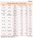 현대차·신세계·두산그룹의 아픈 손가락, 건설사