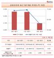 중국 더블스타 새주인 맞은 금호타이어, 연구개발비 급감