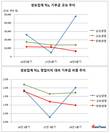 한화생명, 기부금 나홀로 뒷걸음…1년 새 43% 줄어