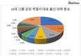 10대 그룹 CEO 24%가 서울대 출신