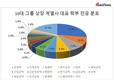 [10대 그룹 CEO] 학부전공 '경영학'이 압도…27.6%