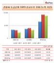 대림산업, 신규수주 감소폭 건설 빅3중 최고