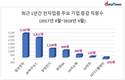 [전자업계 고용] 삼성전자-SK하이닉스, 고용창출 일등공신