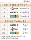 현대홈쇼핑, 평균급여 낮고 근속연수 짧았다