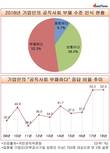 기업인 52.3% 