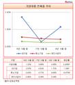 10월 기업대출 연체율 늘었다...전년 동기 대비 0.20%↑,