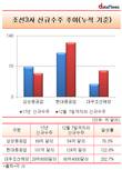 작년 수주액도 못 채운 삼성중공업...조선 3사 중 유일