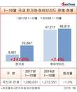코나·니로EV 출시 효과? 올해 전기차 판매 141.0%↑