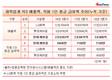 화학업계 매출 3위 한화케미칼, 직원임금은 1등