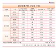 [철강업계 인력구조] 현대제철, 기간제근로자 51.3% 증가...업계 톱