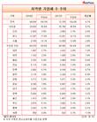 건설업 기업체 수 7만 개 돌파, 1년 새 4.1%↑