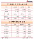 중장년층 무주택자 58.7%… 10명 중 4명만 주택 소유