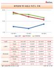 [화학업계 차입금의존도] LG화학, 11.1%…1년 새 5.9%P↑