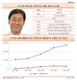 이익 상승세 GS건설...건축·주택부문 우무현 대표가 웃을 수 없는 이유