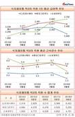 CJ프레시웨이, 빅3 중 직원임금 짜고 근속연수 가장 짧았다