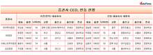 [증권사CEO 중간분석] 출신지역 판도변화 조짐…호남 약진