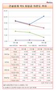 [건설업계 차입금의존도] 대우건설 나홀로 20%대