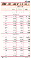 11월 국내 인구 이동, 8개 시도에서 순유출…서울 1만1335명 잃어 최고