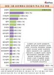 [30대그룹 CEO] 경영학 압도 25.6%...'전화기' 다 합쳐도 17.8%