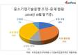 기술탈취분쟁 정부 중재 실효성 의문…중도 포기 많아