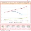 한화건설 매출·영업이익 5년래 최고치...직원 보수는 5.7%↓