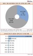 [30대그룹 CEO] 10명 중 3명은 해외 유학파