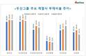 박정원 두산그룹 회장의 CFO 전면배치 실험, 재무건전성 효과는 '글쎄'
