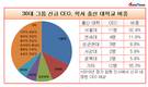 30대 그룹 신규 CEO, 성균관대 출신 약진