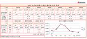 의욕만 앞선 농심 백산수사업, 연변농심 가동률 32.5% 그쳐